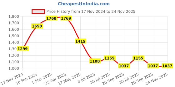industrybuying.com RS PRO Rubber Seal, Inner Dia 19.05 mm, Outer Dia 44.45 mm, Width 7.94 mm, 2270783 (Bag of 5) rs pro Price History Graph from 17 Nov 2024 to 23 Nov 2025