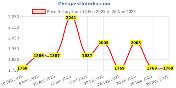 industrybuying.com RS PRO Rubber Seal, Inner Dia 19.84 mm, Outer Dia 31.75 mm, Width 6.35 mm, 2270785 (Bag of 5) rs pro Price History Graph from 10 Feb 2025 to 25 Nov 2025