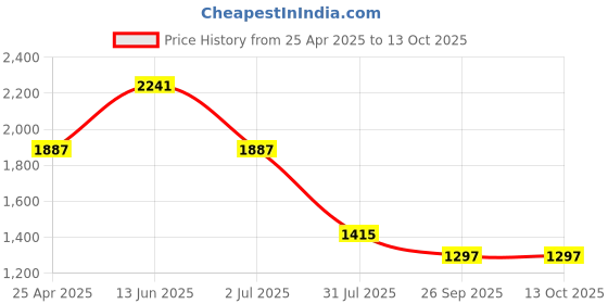 industrybuying.com RS PRO Rubber Seal, Inner Dia 20 mm, Outer Dia 28 mm, Width 5 mm, 2270542 (Bag of 5) rs pro Price History Graph from 25 Apr 2025 to 13 Oct 2025