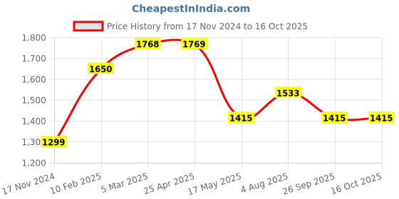 industrybuying.com RS PRO Rubber Seal, Inner Dia 20 mm, Outer Dia 28 mm, Width 6 mm, 2263734 (Bag of 5) rs pro Price History Graph from 17 Nov 2024 to 16 Oct 2025