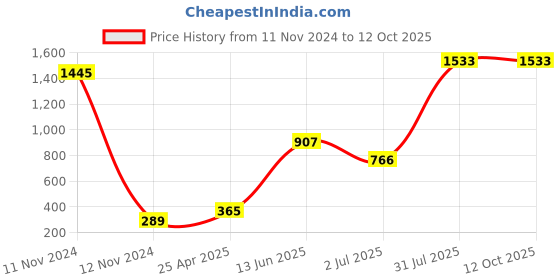 industrybuying.com RS PRO Rubber Seal, Inner Dia 20 mm, Outer Dia 30 mm, Width 7 mm, 2118945 (Pack of 5) rs pro Price History Graph from 11 Nov 2024 to 12 Oct 2025