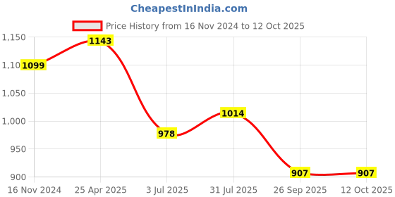 industrybuying.com RS PRO Rubber Seal, Inner Dia 20 mm, Outer Dia 30 mm, Width 7 mm, 2263737 (Bag of 5) rs pro Price History Graph from 16 Nov 2024 to 12 Oct 2025