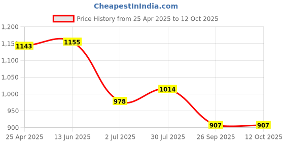 industrybuying.com RS PRO Rubber Seal, Inner Dia 20 mm, Outer Dia 32 mm, Width 5 mm, 2299566 (Bag of 5) rs pro Price History Graph from 25 Apr 2025 to 12 Oct 2025