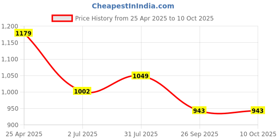 industrybuying.com RS PRO Rubber Seal, Inner Dia 20 mm, Outer Dia 32 mm, Width 5 mm, 2299567 (Bag of 5) rs pro Price History Graph from 25 Apr 2025 to 10 Oct 2025