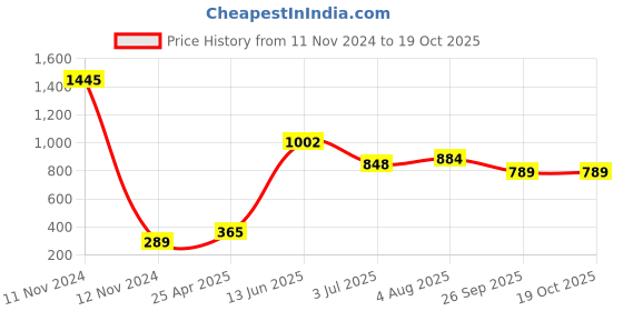 industrybuying.com RS PRO Rubber Seal, Inner Dia 20 mm, Outer Dia 32 mm, Width 7 mm, 2118951 (Pack of 5) rs pro Price History Graph from 11 Nov 2024 to 17 Oct 2025