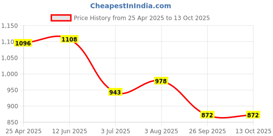 industrybuying.com RS PRO Rubber Seal, Inner Dia 20 mm, Outer Dia 32 mm, Width 7 mm, 2263738 (Bag of 5) rs pro Price History Graph from 25 Apr 2025 to 13 Oct 2025
