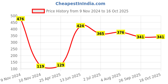 industrybuying.com RS PRO Rubber Seal, Inner Dia 20 mm, Outer Dia 32 mm, Width 7.5 mm, 749632 (Pack of 4) rs pro Price History Graph from 9 Nov 2024 to 15 Oct 2025