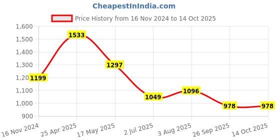 industrybuying.com RS PRO Rubber Seal, Inner Dia 20 mm, Outer Dia 35 mm, Width 6 mm, 2263739 (Bag of 5) rs pro Price History Graph from 16 Nov 2024 to 14 Oct 2025