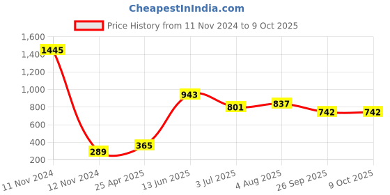 industrybuying.com RS PRO Rubber Seal, Inner Dia 20 mm, Outer Dia 35 mm, Width 7 mm, 2118967 (Pack of 5) rs pro Price History Graph from 11 Nov 2024 to 9 Oct 2025