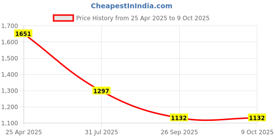 industrybuying.com RS PRO Rubber Seal, Inner Dia 20 mm, Outer Dia 38 mm, Width 8 mm, 2263741 (Bag of 5) rs pro Price History Graph from 25 Apr 2025 to 8 Oct 2025