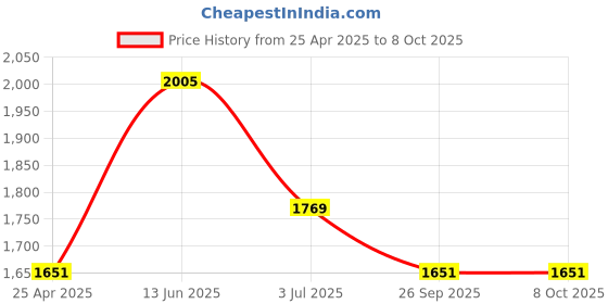 industrybuying.com RS PRO Rubber Seal, Inner Dia 20 mm, Outer Dia 40 mm, Width 10 mm, 2263743 (Bag of 5) rs pro Price History Graph from 25 Apr 2025 to 8 Oct 2025