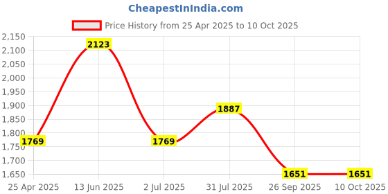 industrybuying.com RS PRO Rubber Seal, Inner Dia 20 mm, Outer Dia 40 mm, Width 10 mm, 2270545 (Bag of 5) rs pro Price History Graph from 25 Apr 2025 to 10 Oct 2025