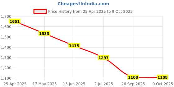 industrybuying.com RS PRO Rubber Seal, Inner Dia 20 mm, Outer Dia 40 mm, Width 6 mm, 2299570 (Bag of 5) rs pro Price History Graph from 25 Apr 2025 to 8 Oct 2025