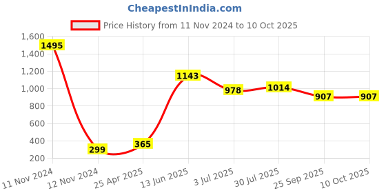 industrybuying.com RS PRO Rubber Seal, Inner Dia 20 mm, Outer Dia 40 mm, Width 7 mm, 2118973 (Pack of 5) rs pro Price History Graph from 11 Nov 2024 to 10 Oct 2025