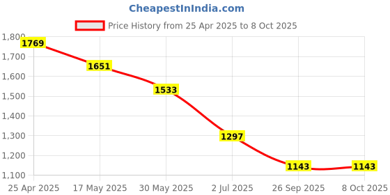 industrybuying.com RS PRO Rubber Seal, Inner Dia 20 mm, Outer Dia 40 mm, Width 7 mm, 2263744 (Bag of 5) rs pro Price History Graph from 25 Apr 2025 to 8 Oct 2025
