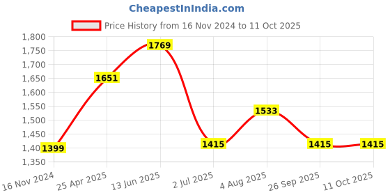 industrybuying.com RS PRO Rubber Seal, Inner Dia 20 mm, Outer Dia 42 mm, Width 7 mm, 2263745 (Bag of 5) rs pro Price History Graph from 16 Nov 2024 to 11 Oct 2025