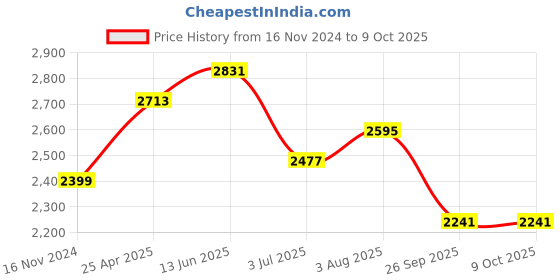 industrybuying.com RS PRO Rubber Seal, Inner Dia 20 mm, Outer Dia 50 mm, Width 7 mm, 2299573 (Bag of 5) rs pro Price History Graph from 16 Nov 2024 to 9 Oct 2025