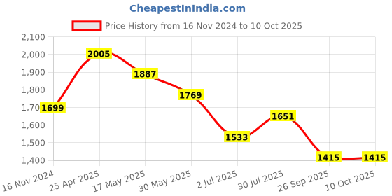 industrybuying.com RS PRO Rubber Seal, Inner Dia 20 mm, Outer Dia 52 mm, Width 7 mm, 2299575 (Bag of 5) rs pro Price History Graph from 16 Nov 2024 to 10 Oct 2025