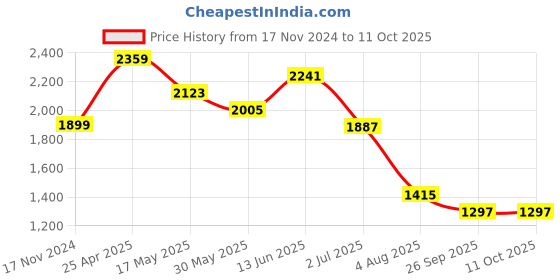 industrybuying.com RS PRO Rubber Seal, Inner Dia 20.62 mm, Outer Dia 38.1 mm, Width 9.52 mm, 2270786 (Bag of 5) rs pro Price History Graph from 17 Nov 2024 to 10 Oct 2025