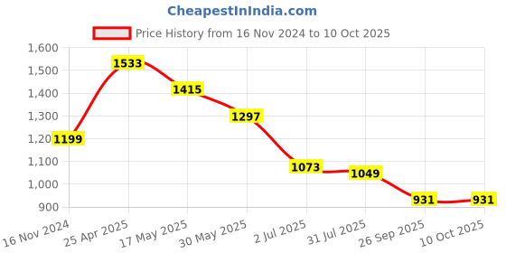 industrybuying.com RS PRO Rubber Seal, Inner Dia 21 mm, Outer Dia 32 mm, Width 5 mm, 2295248 (Bag of 5) rs pro Price History Graph from 16 Nov 2024 to 10 Oct 2025