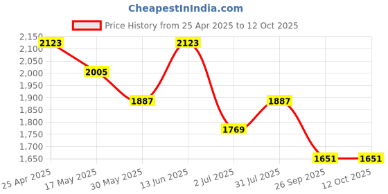 industrybuying.com RS PRO Rubber Seal, Inner Dia 21 mm, Outer Dia 35 mm, Width 8 mm, 2270550 (Bag of 5) rs pro Price History Graph from 25 Apr 2025 to 11 Oct 2025