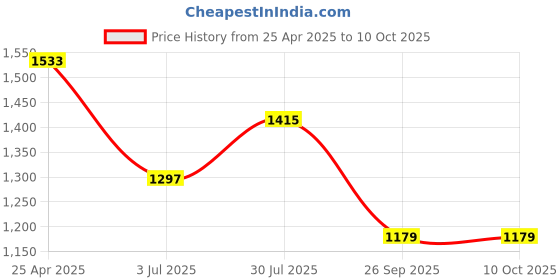industrybuying.com RS PRO Rubber Seal, Inner Dia 21 mm, Outer Dia 40 mm, Width 5 mm, 2295249 (Bag of 5) rs pro Price History Graph from 25 Apr 2025 to 10 Oct 2025