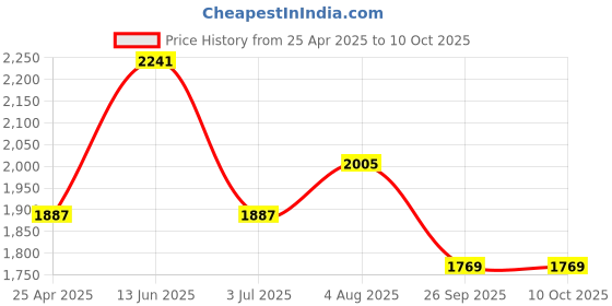 industrybuying.com RS PRO Rubber Seal, Inner Dia 22 mm, Outer Dia 28 mm, Width 4 mm, 2295251 (Bag of 5) rs pro Price History Graph from 25 Apr 2025 to 9 Oct 2025
