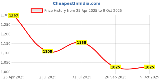 industrybuying.com RS PRO Rubber Seal, Inner Dia 22 mm, Outer Dia 32 mm, Width 10 mm, 2270551 (Bag of 5) rs pro Price History Graph from 25 Apr 2025 to 9 Oct 2025