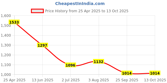 industrybuying.com RS PRO Rubber Seal, Inner Dia 22 mm, Outer Dia 33 mm, Width 7 mm, 2295252 (Bag of 5) rs pro Price History Graph from 25 Apr 2025 to 13 Oct 2025