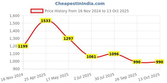 industrybuying.com RS PRO Rubber Seal, Inner Dia 22 mm, Outer Dia 35 mm, Width 5 mm, 2270552 (Bag of 5) rs pro Price History Graph from 16 Nov 2024 to 13 Oct 2025