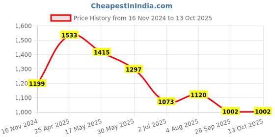 industrybuying.com RS PRO Rubber Seal, Inner Dia 22 mm, Outer Dia 35 mm, Width 6 mm, 2270553 (Bag of 5) rs pro Price History Graph from 16 Nov 2024 to 13 Oct 2025