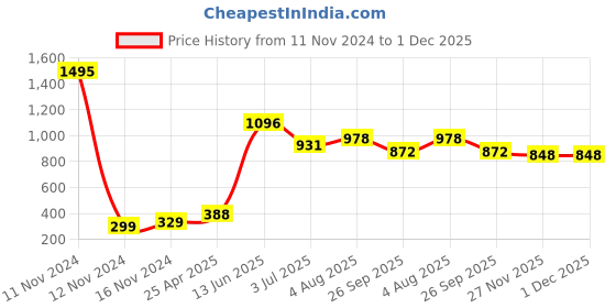 industrybuying.com RS PRO Rubber Seal, Inner Dia 22 mm, Outer Dia 35 mm, Width 7 mm, 2118989 (Pack of 5) rs pro Price History Graph from 11 Nov 2024 to 1 Dec 2025