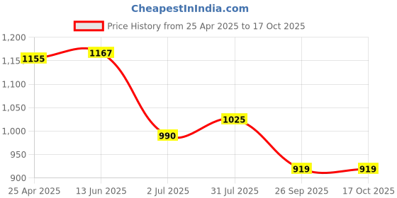 industrybuying.com RS PRO Rubber Seal, Inner Dia 22 mm, Outer Dia 35 mm, Width 7 mm, 2263748 (Bag of 5) rs pro Price History Graph from 25 Apr 2025 to 16 Oct 2025