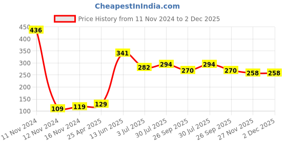 industrybuying.com RS PRO Rubber Seal, Inner Dia 22 mm, Outer Dia 35 mm, Width 7.5 mm, 749648 (Pack of 4) rs pro Price History Graph from 11 Nov 2024 to 2 Dec 2025