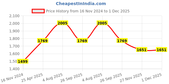 industrybuying.com RS PRO Rubber Seal, Inner Dia 22 mm, Outer Dia 40 mm, Width 7 mm, 2263749 (Bag of 5) rs pro Price History Graph from 16 Nov 2024 to 30 Nov 2025