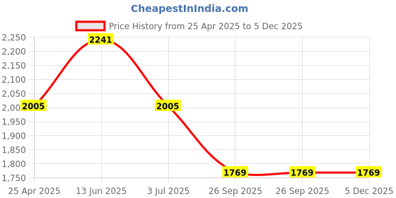 industrybuying.com RS PRO Rubber Seal, Inner Dia 22 mm, Outer Dia 47 mm, Width 7 mm, 2270556 (Bag of 5) rs pro Price History Graph from 25 Apr 2025 to 4 Dec 2025