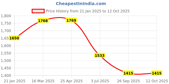 industrybuying.com RS PRO Rubber Seal, Inner Dia 22.22 mm, Outer Dia 34.93 mm, Width 7.94 mm, 2270787 (Bag of 5) rs pro Price History Graph from 21 Jan 2025 to 12 Oct 2025