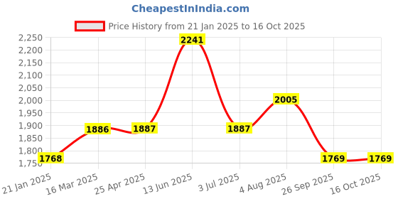 industrybuying.com RS PRO Rubber Seal, Inner Dia 22.22 mm, Outer Dia 34.93 mm, Width 9.53 mm, 2270788 (Bag of 5) rs pro Price History Graph from 21 Jan 2025 to 15 Oct 2025