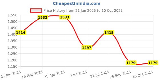industrybuying.com RS PRO Rubber Seal, Inner Dia 22.22 mm, Outer Dia 38.1 mm, Width 9.53 mm, 2270791 (Bag of 5) rs pro Price History Graph from 21 Jan 2025 to 9 Oct 2025