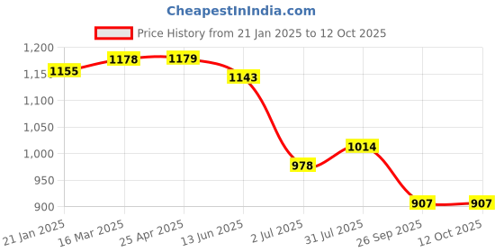 industrybuying.com RS PRO Rubber Seal, Inner Dia 22.22 mm, Outer Dia 44.45 mm, Width 9.53 mm, 2270792 (Bag of 5) rs pro Price History Graph from 21 Jan 2025 to 12 Oct 2025