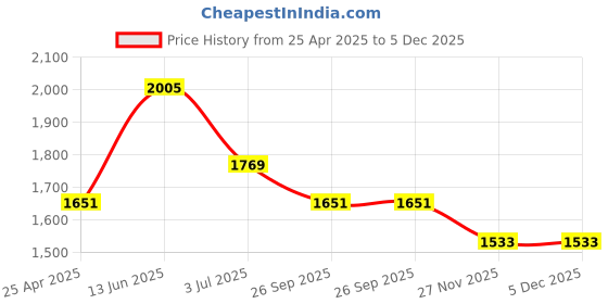 industrybuying.com RS PRO Rubber Seal, Inner Dia 23 mm, Outer Dia 38 mm, Width 7 mm, 2270559 (Bag of 5) rs pro Price History Graph from 25 Apr 2025 to 4 Dec 2025
