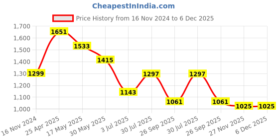 industrybuying.com RS PRO Rubber Seal, Inner Dia 24 mm, Outer Dia 36 mm, Width 6 mm, 2270563 (Bag of 5) rs pro Price History Graph from 16 Nov 2024 to 6 Dec 2025