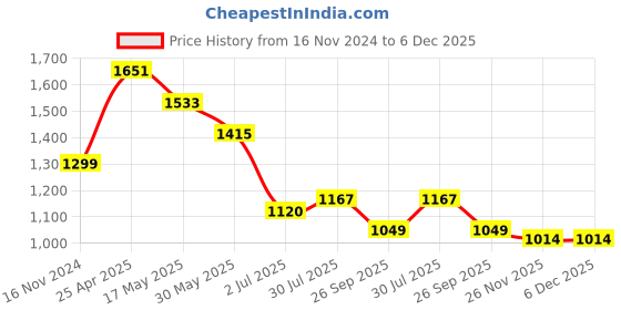 industrybuying.com RS PRO Rubber Seal, Inner Dia 24 mm, Outer Dia 36 mm, Width 7 mm, 2270564 (Bag of 5) rs pro Price History Graph from 16 Nov 2024 to 6 Dec 2025