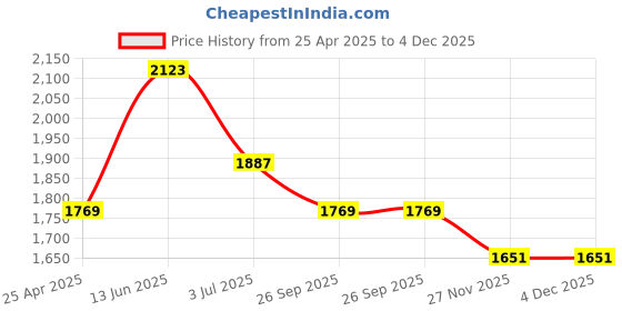 industrybuying.com RS PRO Rubber Seal, Inner Dia 24 mm, Outer Dia 40 mm, Width 7 mm, 2270565 (Bag of 5) rs pro Price History Graph from 25 Apr 2025 to 4 Dec 2025