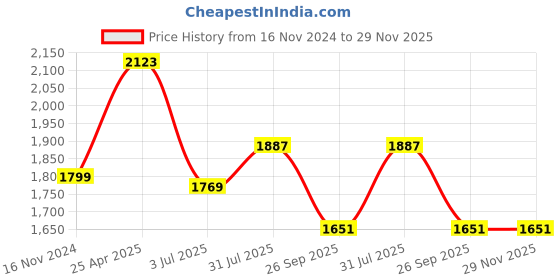 industrybuying.com RS PRO Rubber Seal, Inner Dia 24 mm, Outer Dia 42 mm, Width 10 mm, 2270567 (Bag of 5) rs pro Price History Graph from 16 Nov 2024 to 28 Nov 2025