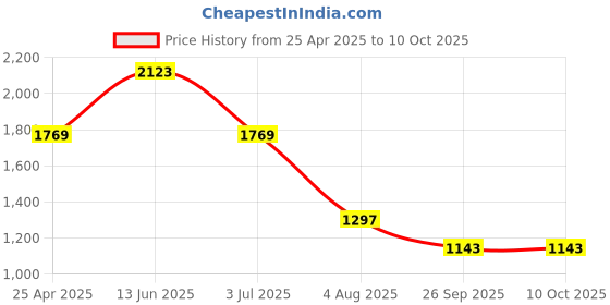 industrybuying.com RS PRO Rubber Seal, Inner Dia 24 mm, Outer Dia 45 mm, Width 7 mm, 2270568 (Bag of 5) rs pro Price History Graph from 25 Apr 2025 to 10 Oct 2025