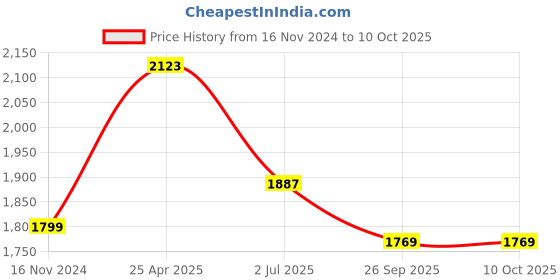 industrybuying.com RS PRO Rubber Seal, Inner Dia 24 mm, Outer Dia 47 mm, Width 10 mm, 2299582 (Bag of 5) rs pro Price History Graph from 16 Nov 2024 to 9 Oct 2025