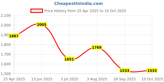 industrybuying.com RS PRO Rubber Seal, Inner Dia 24 mm, Outer Dia 50 mm, Width 10 mm, 2270569 (Bag of 5) rs pro Price History Graph from 25 Apr 2025 to 9 Oct 2025
