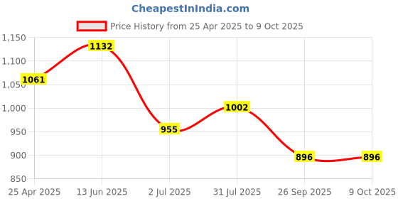 industrybuying.com RS PRO Rubber Seal, Inner Dia 25 mm, Outer Dia 32 mm, Width 6 mm, 2299584 (Bag of 5) rs pro Price History Graph from 25 Apr 2025 to 9 Oct 2025