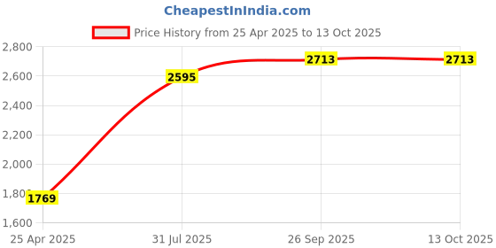 industrybuying.com RS PRO Rubber Seal, Inner Dia 25 mm, Outer Dia 35 mm, Width 4 mm, 2295256 (Bag of 5) rs pro Price History Graph from 25 Apr 2025 to 13 Oct 2025